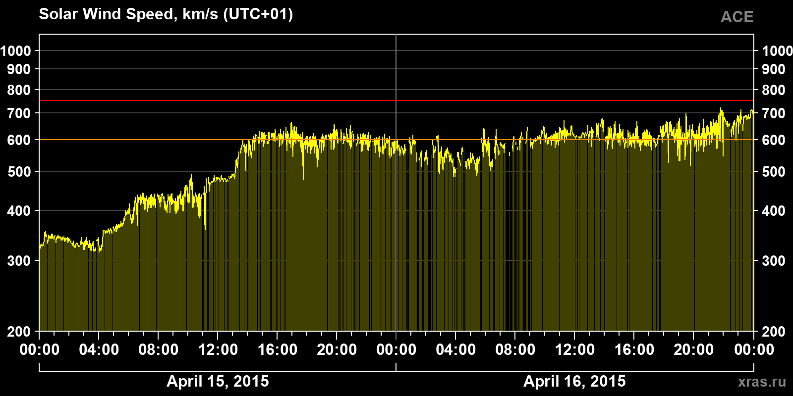 Solar wind speed