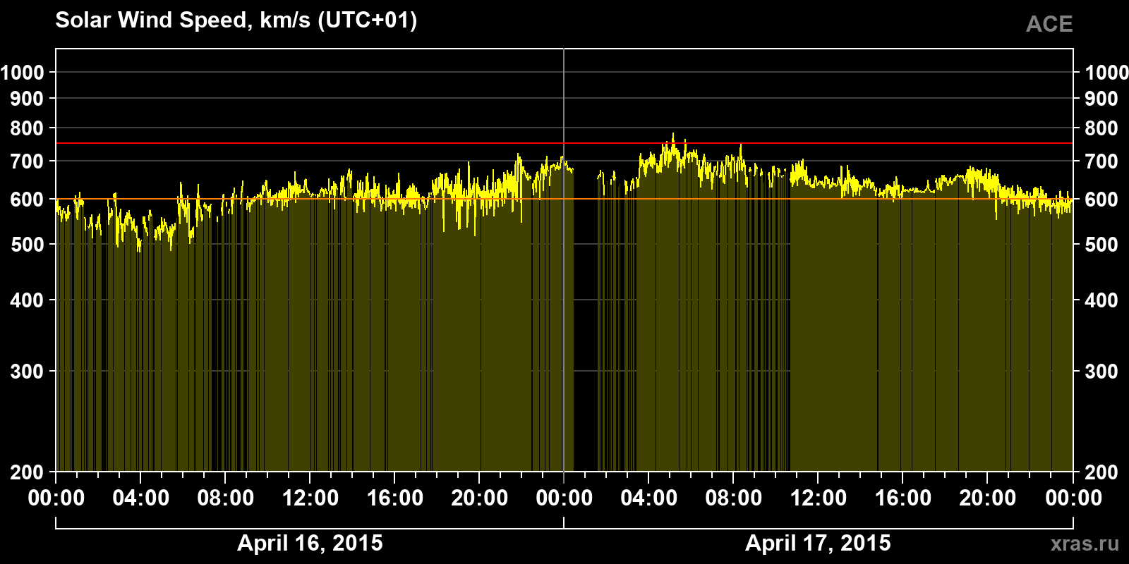 Solar wind speed