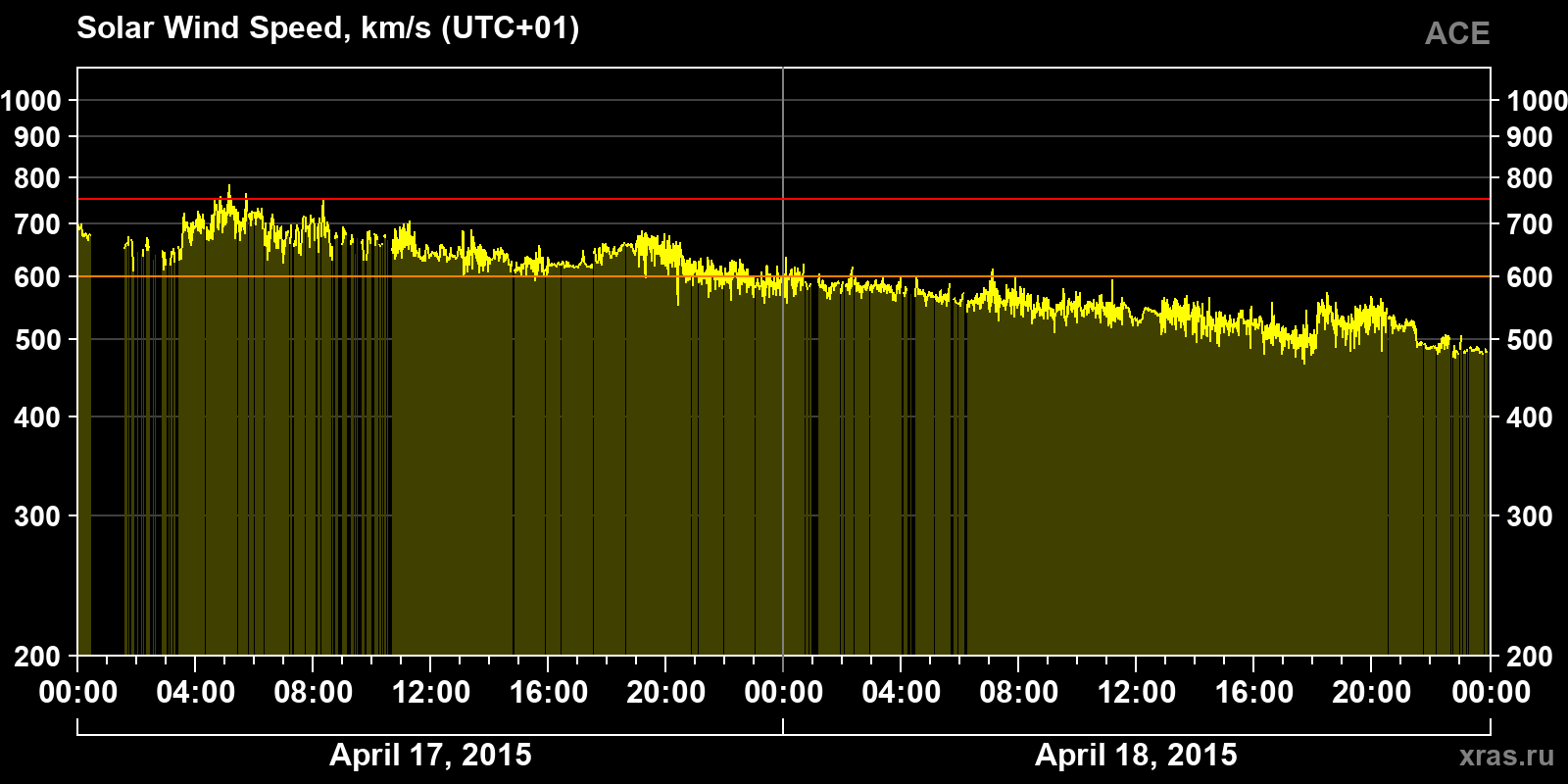 Solar wind speed