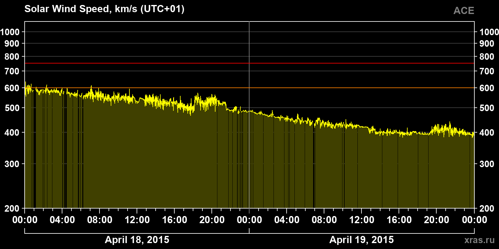 Solar wind speed