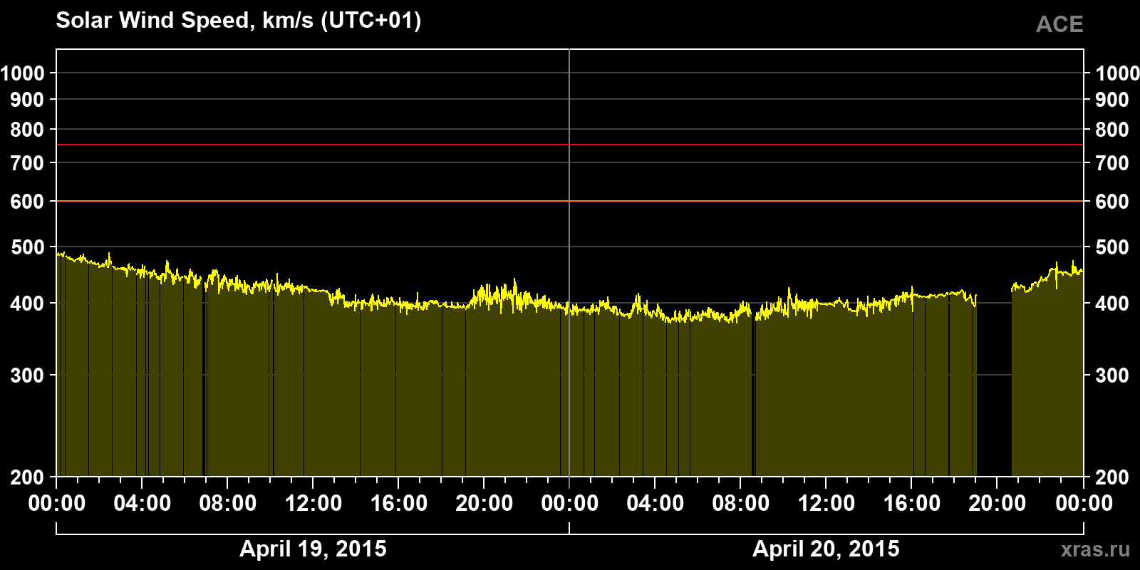 Solar wind speed