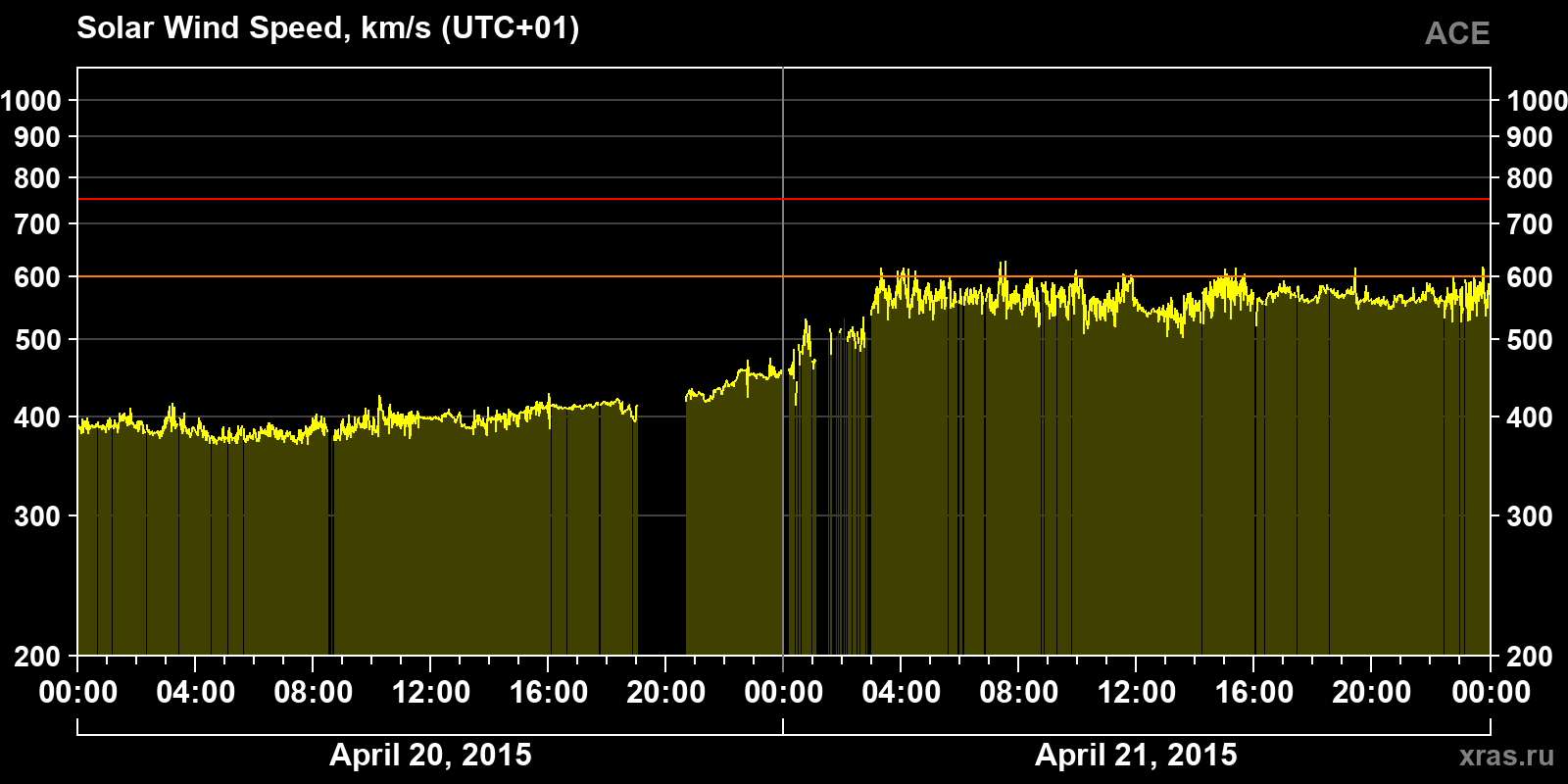 Solar wind speed