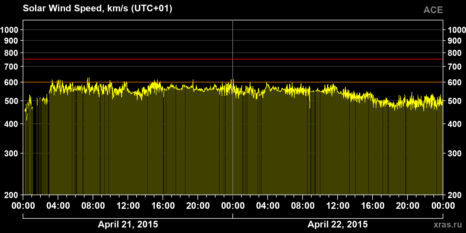 Solar wind speed