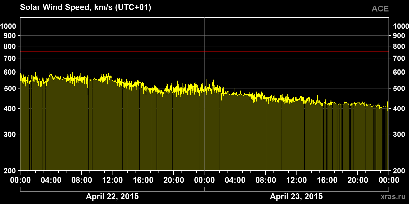 Solar wind speed