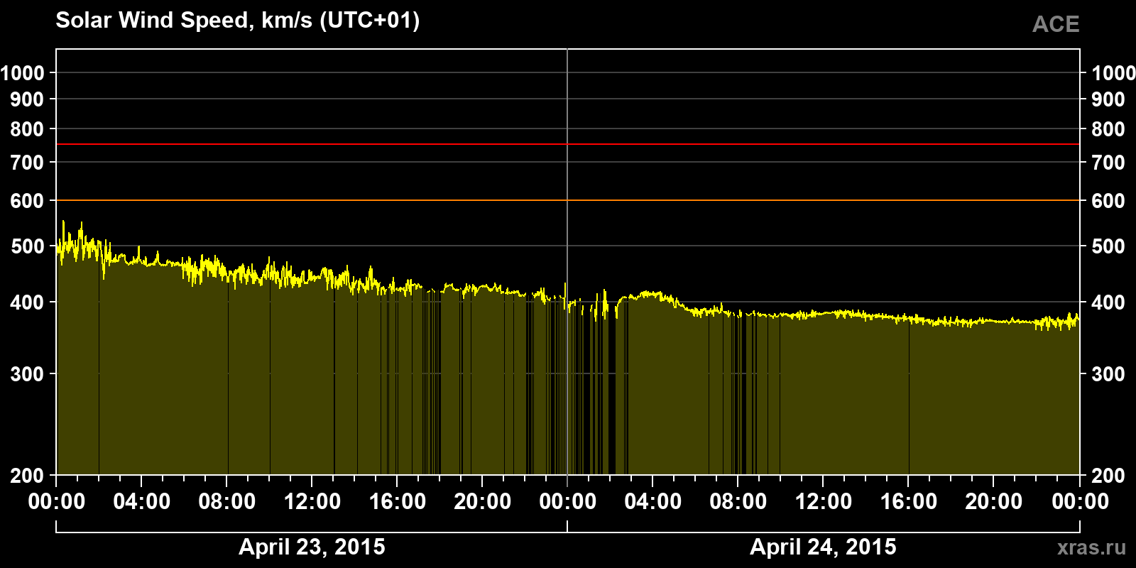 Solar wind speed