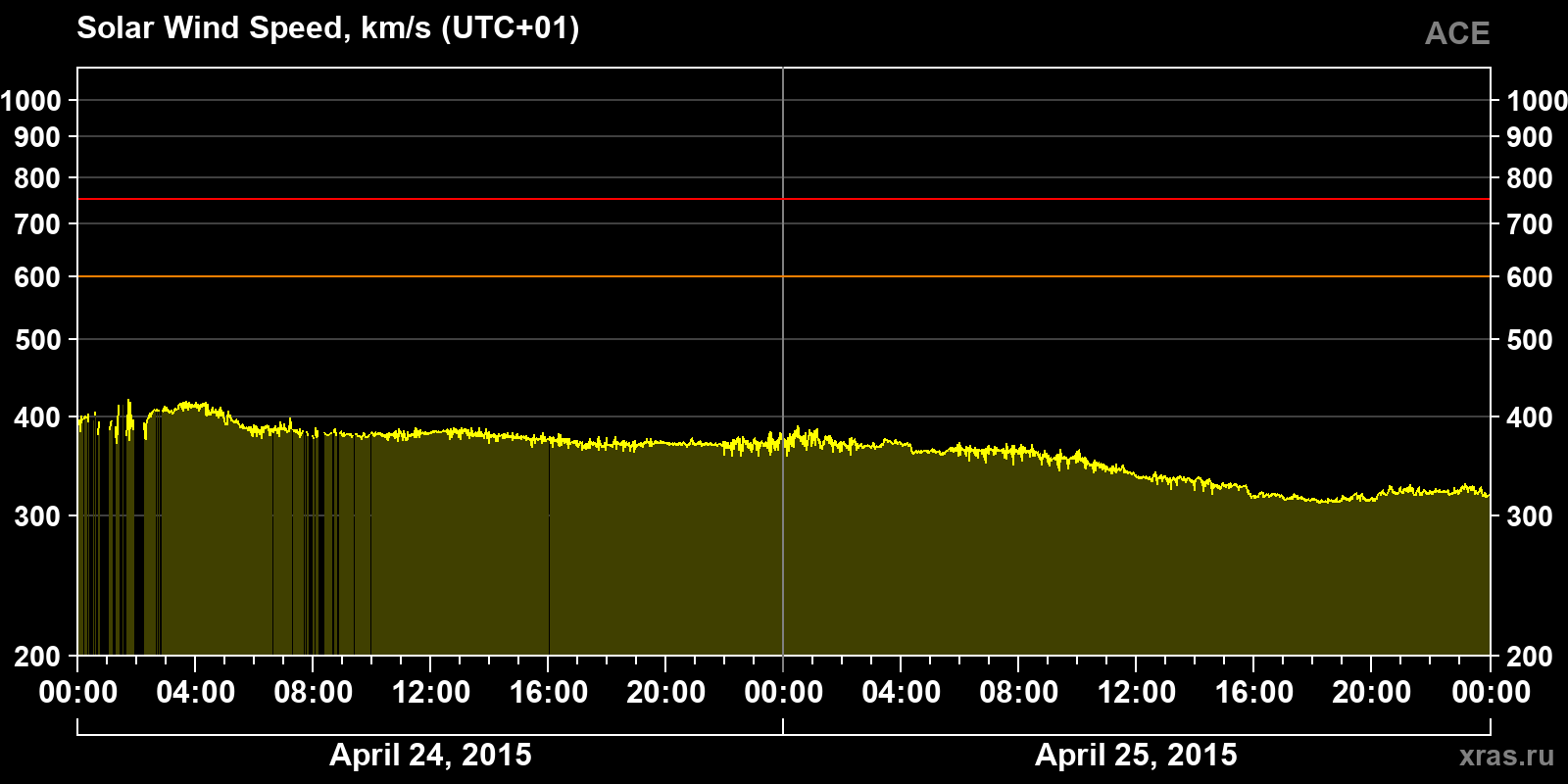 Solar wind speed