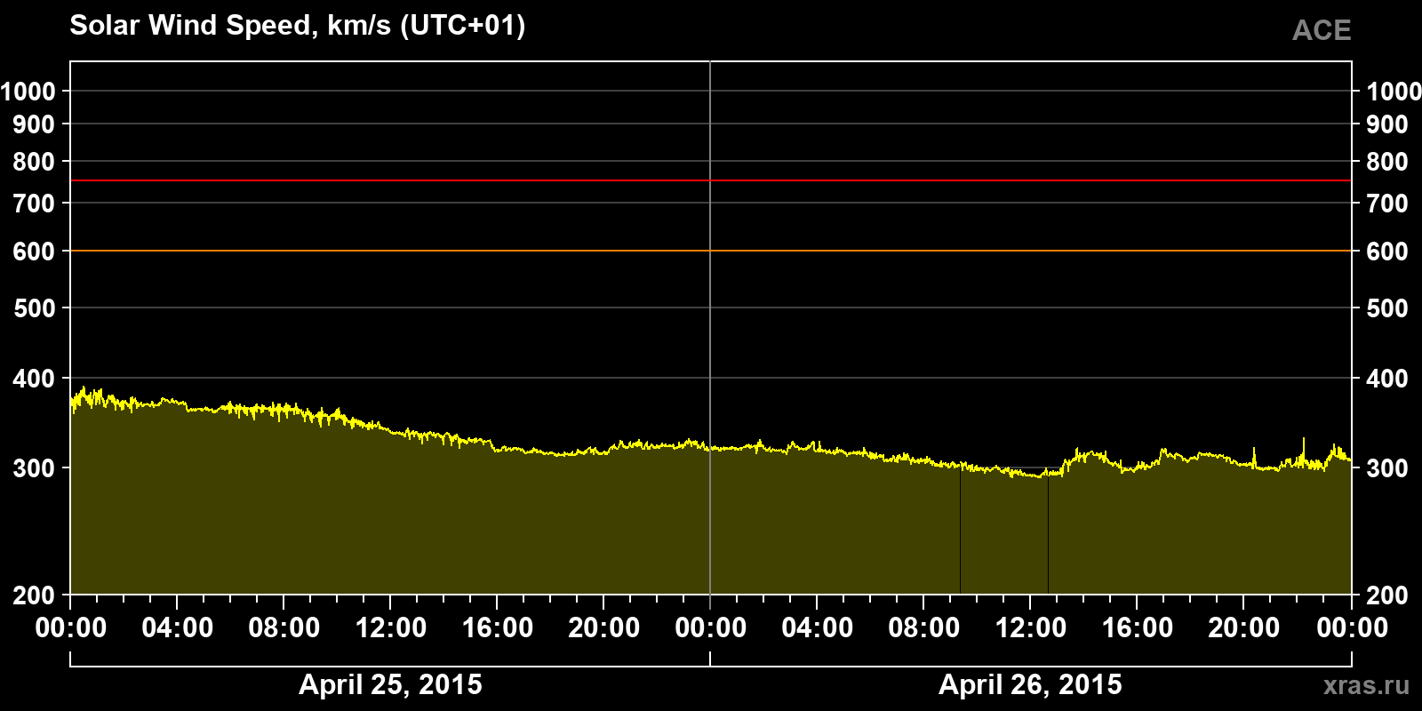Solar wind speed