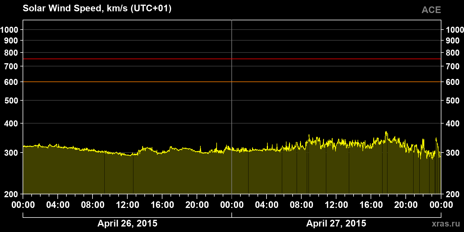 Solar wind speed