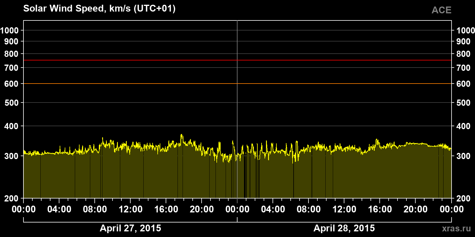 Solar wind speed