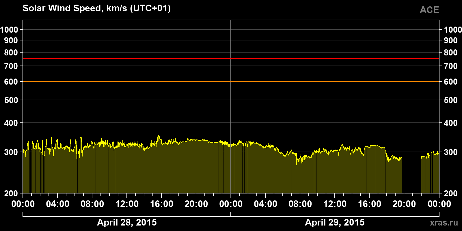 Solar wind speed