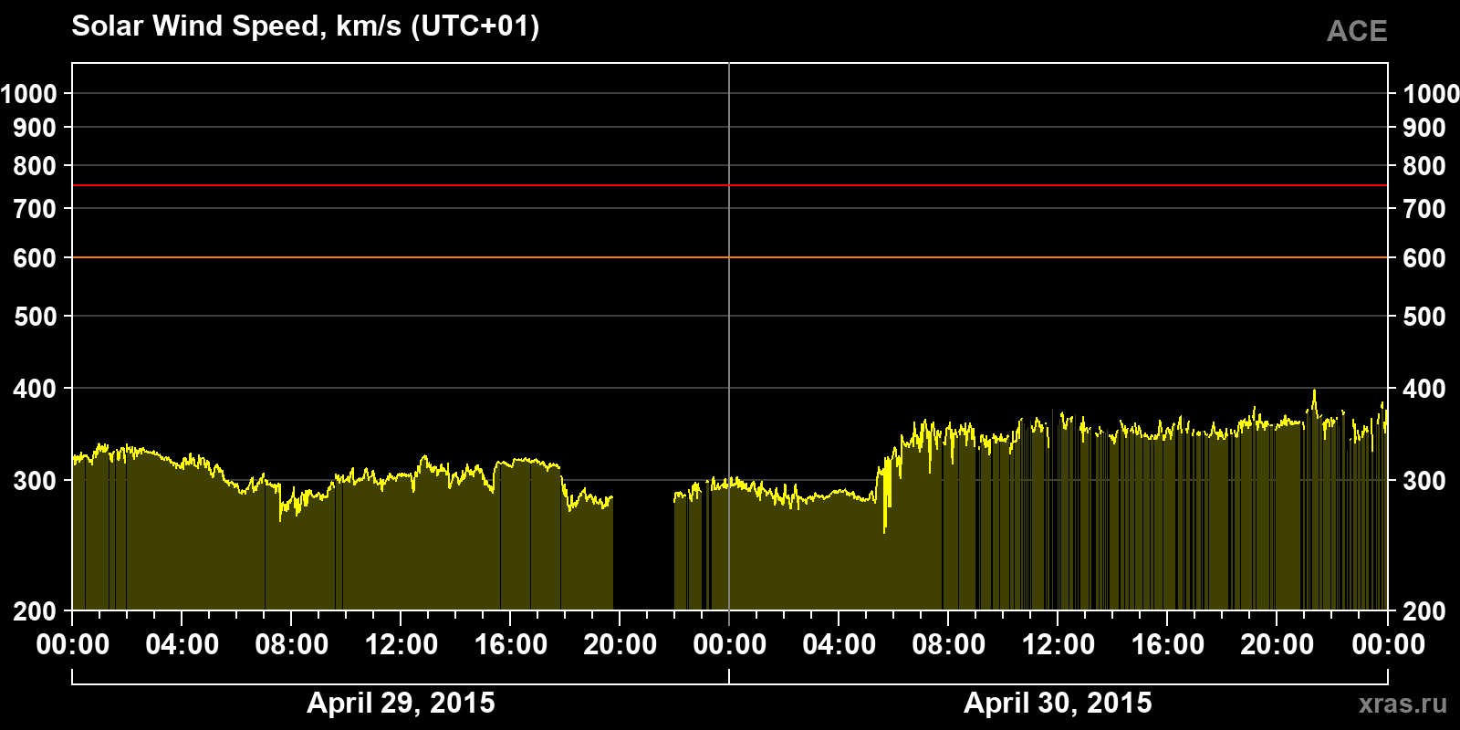 Solar wind speed