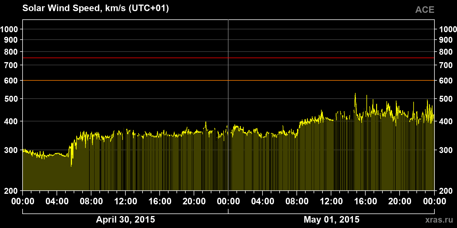 Solar wind speed