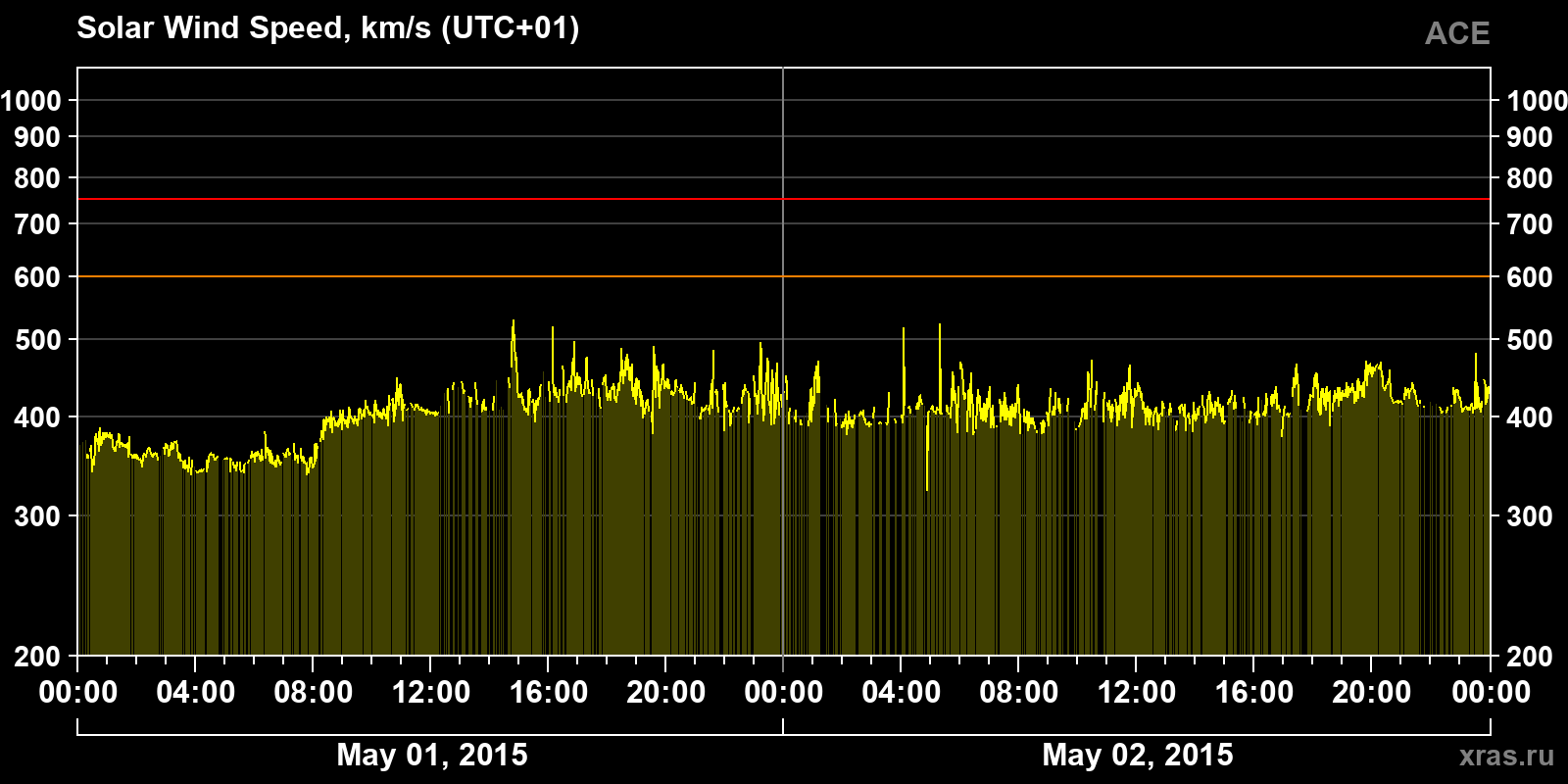 Solar wind speed