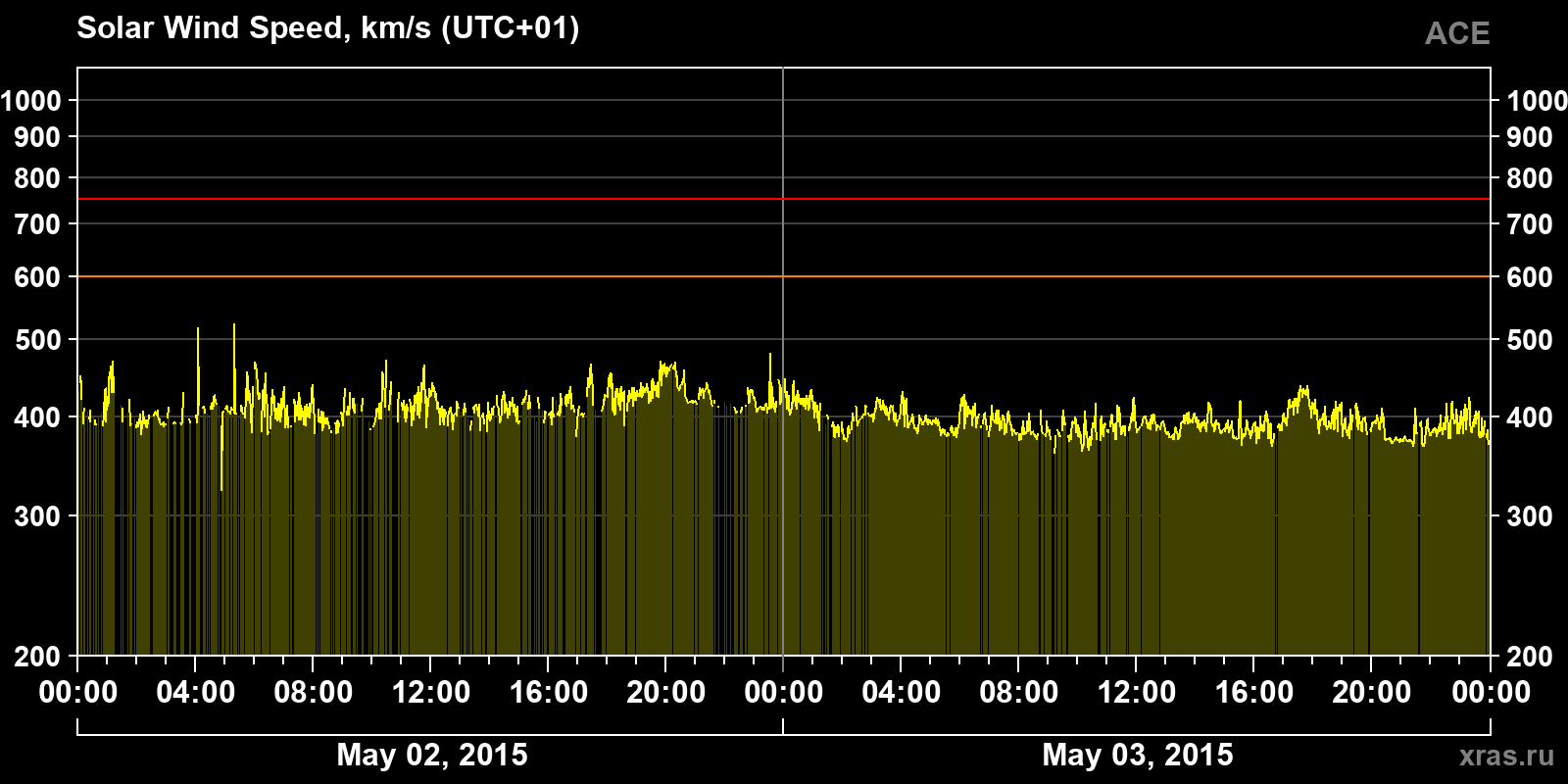 Solar wind speed