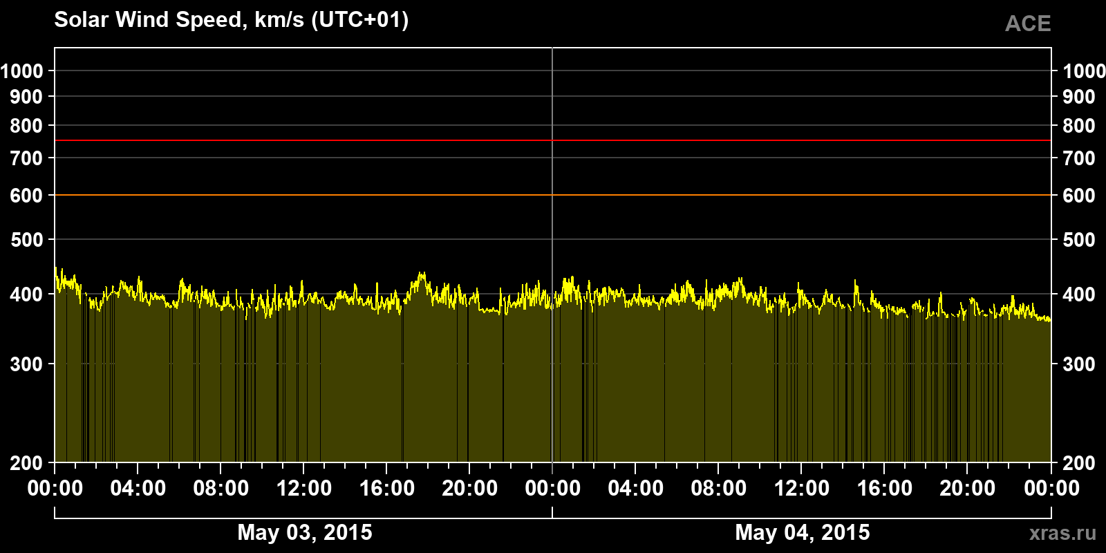 Solar wind speed