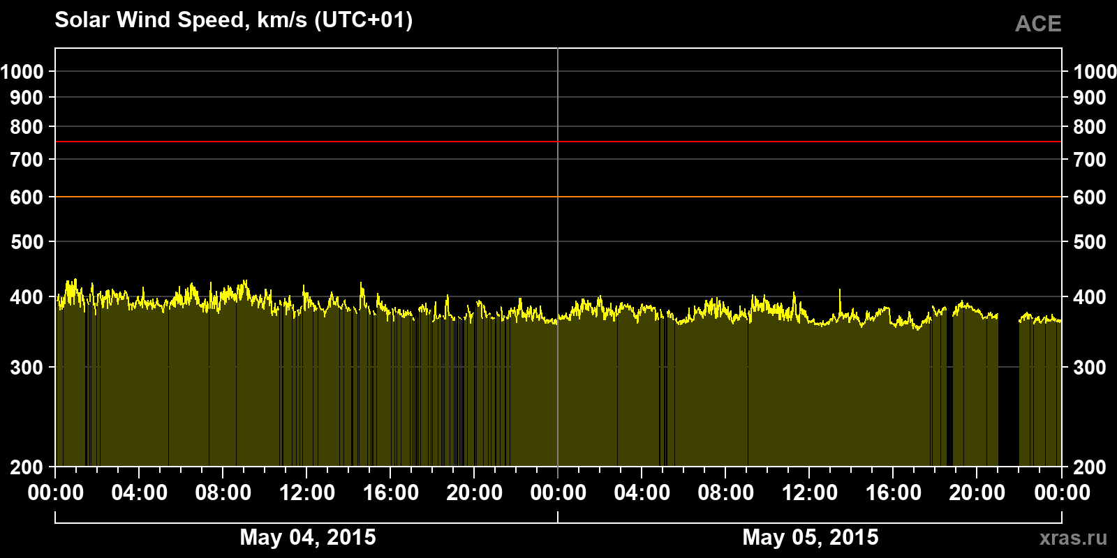 Solar wind speed