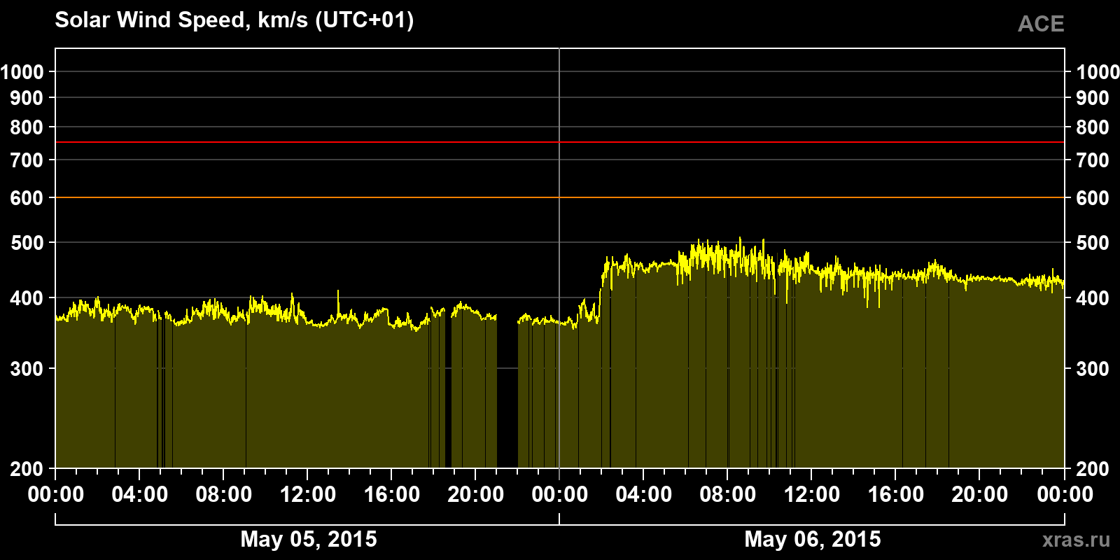 Solar wind speed