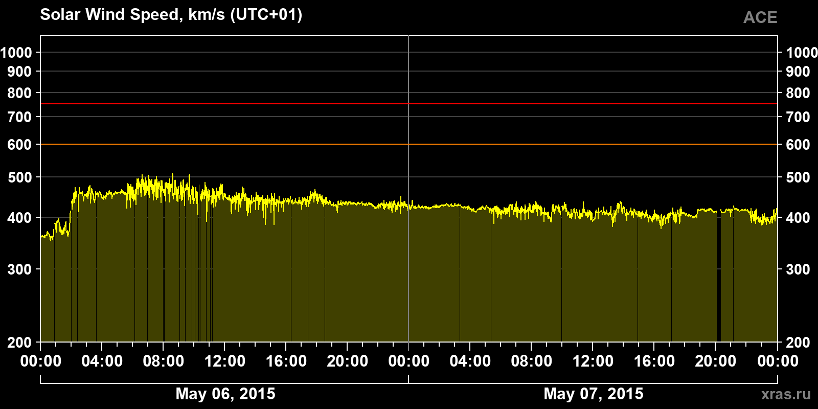 Solar wind speed