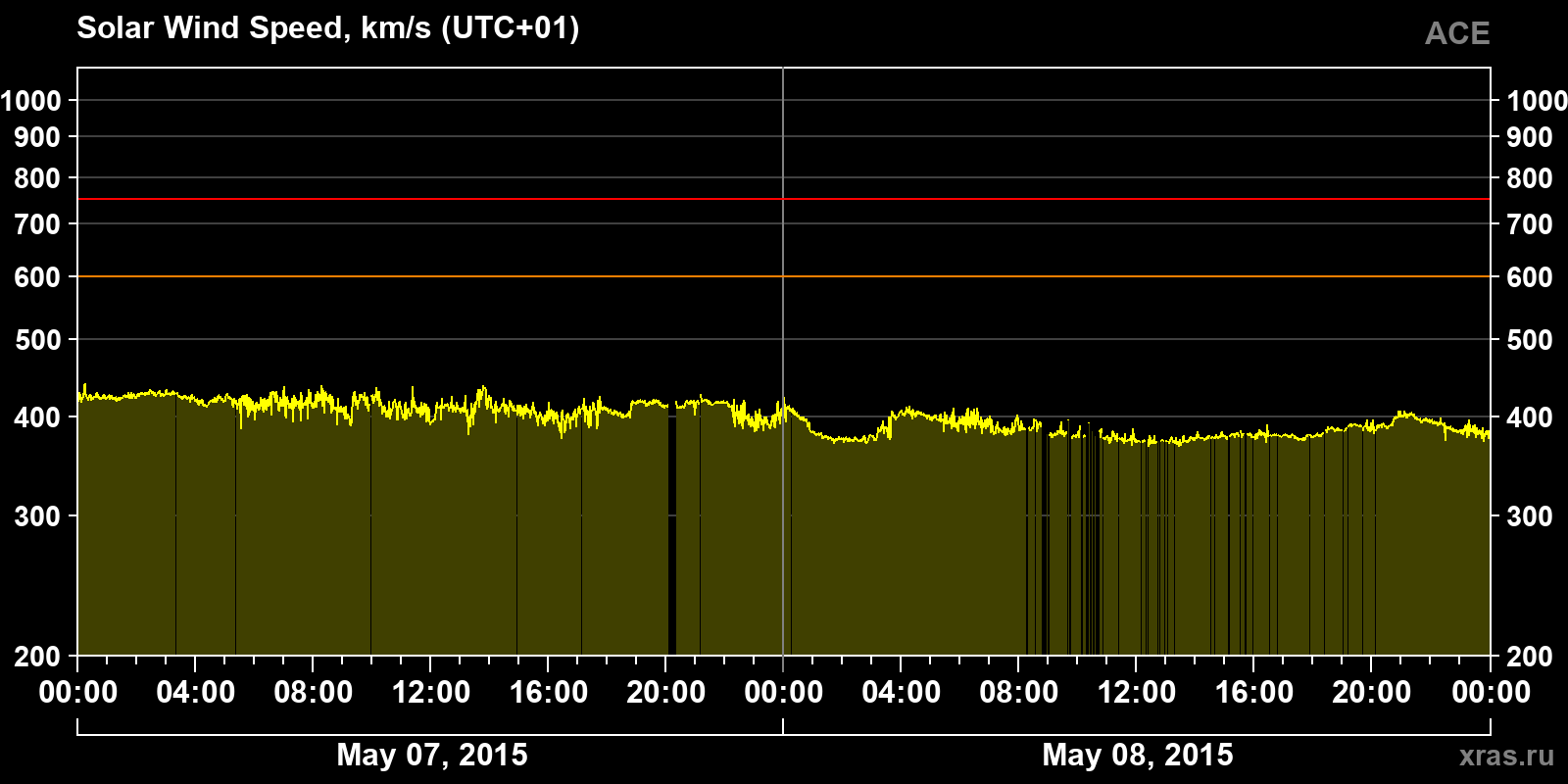 Solar wind speed