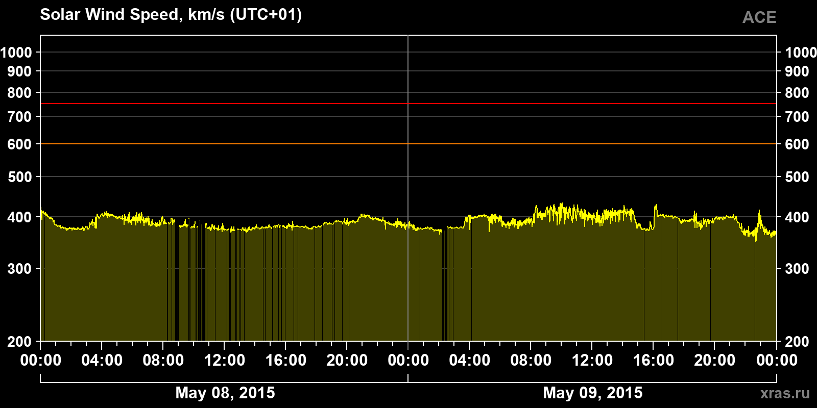 Solar wind speed
