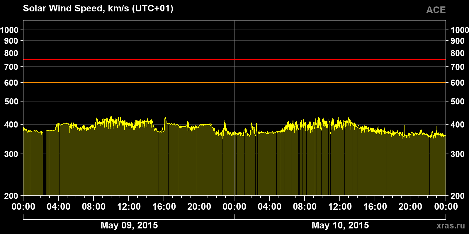 Solar wind speed