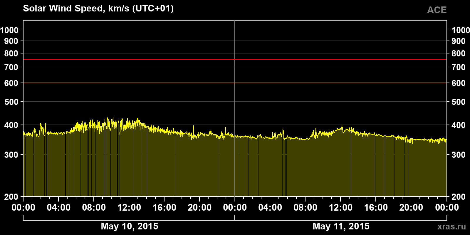 Solar wind speed
