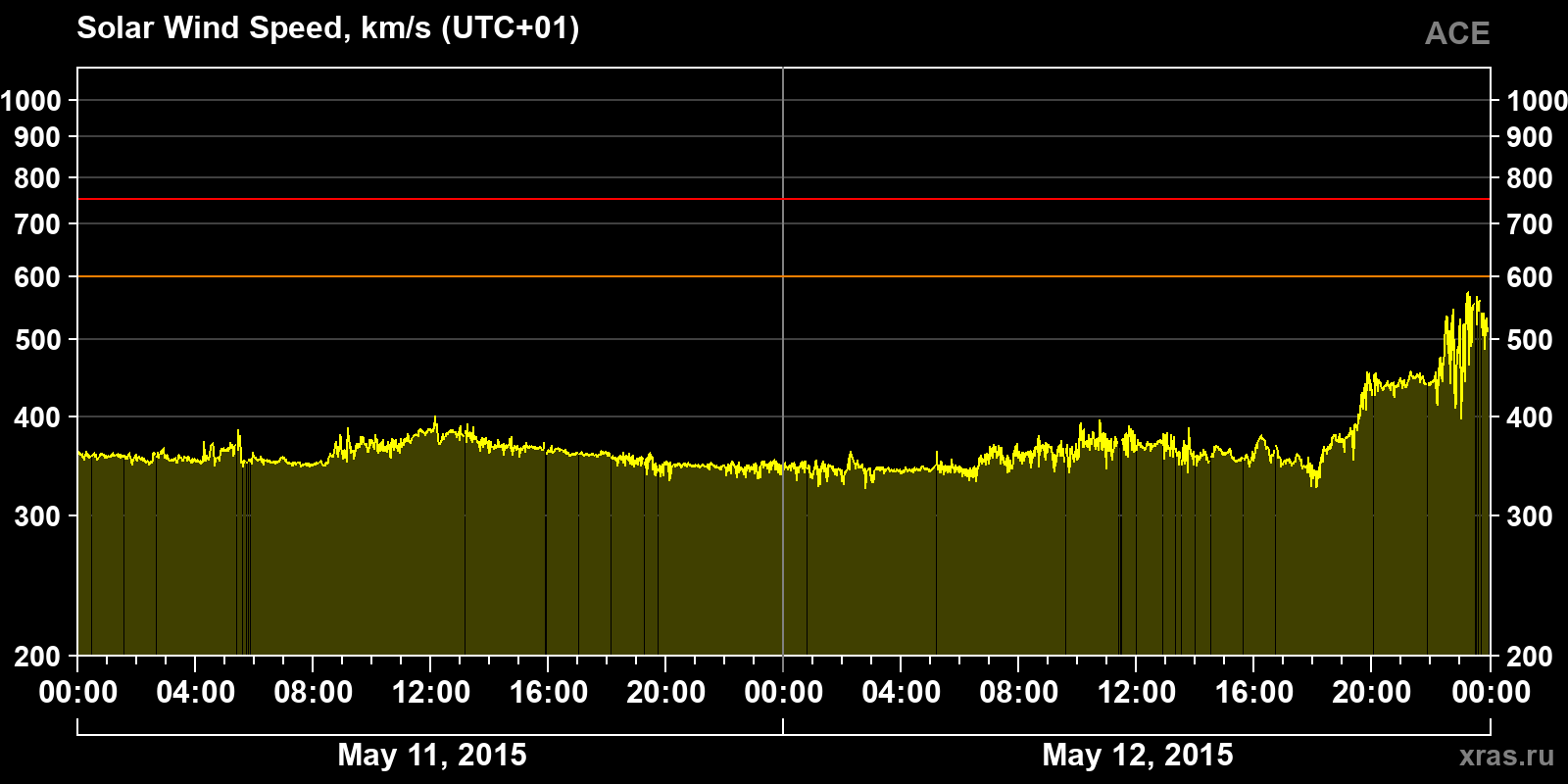 Solar wind speed