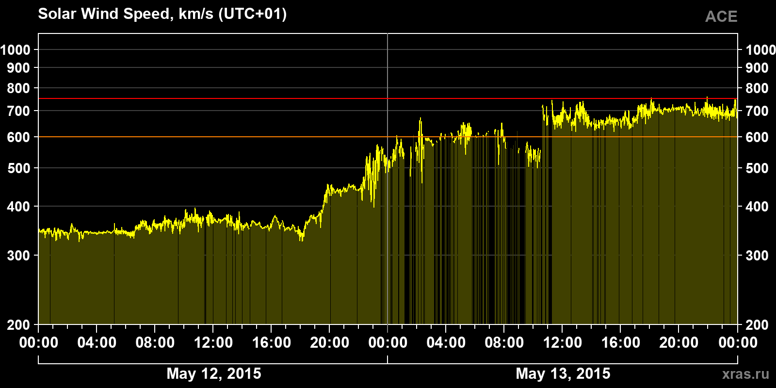 Solar wind speed