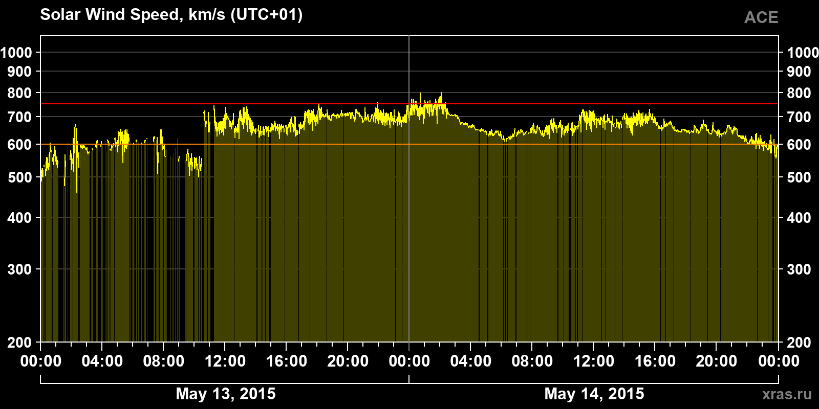 Solar wind speed