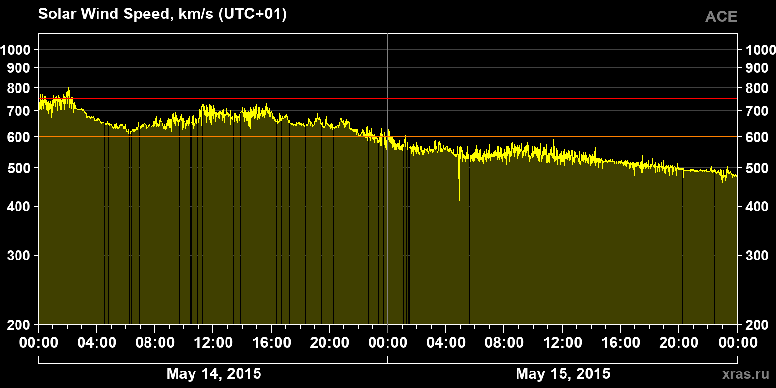 Solar wind speed