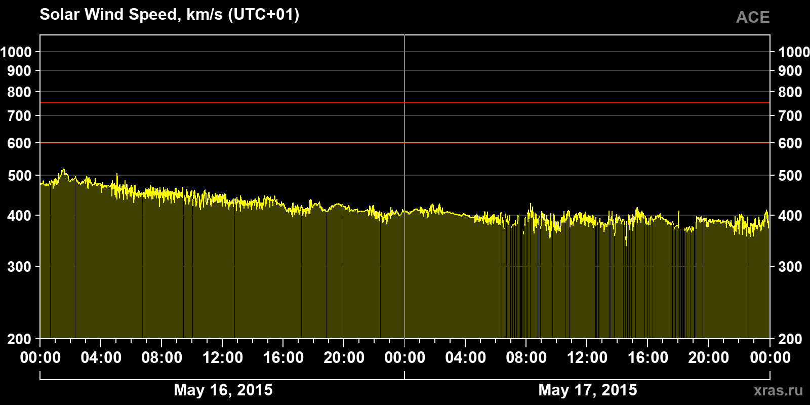 Solar wind speed