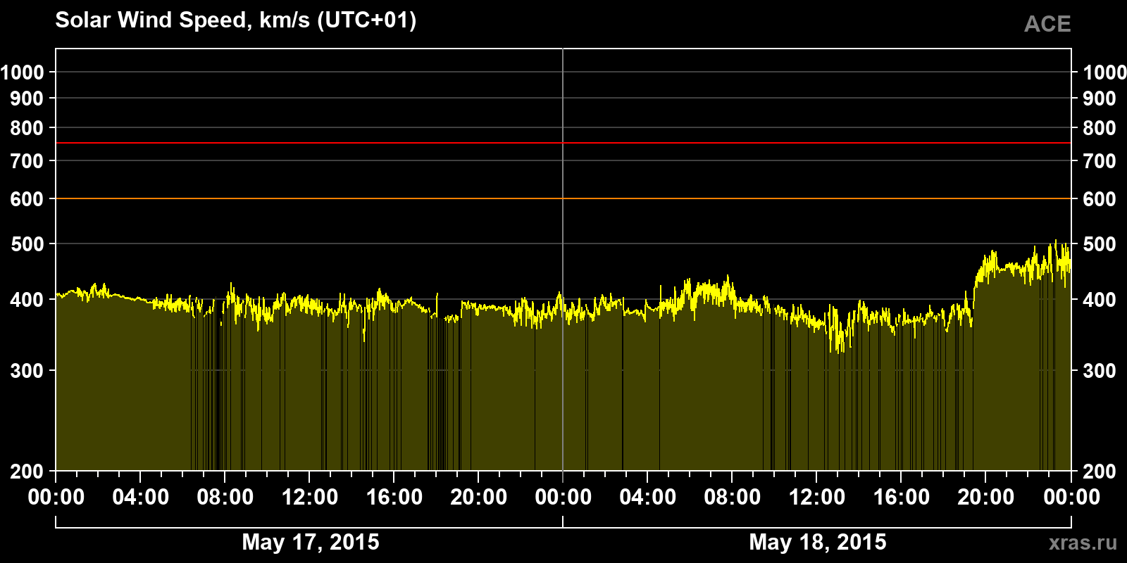 Solar wind speed