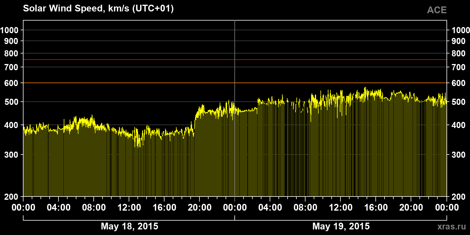 Solar wind speed