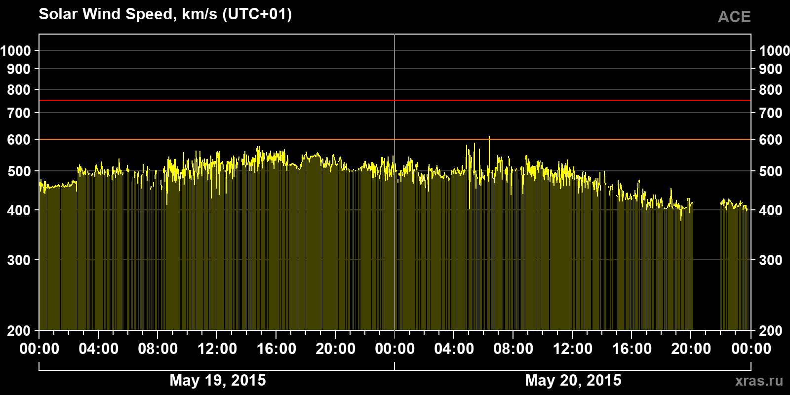 Solar wind speed