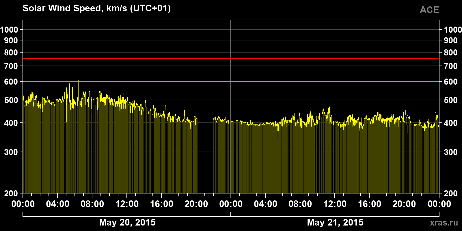 Solar wind speed