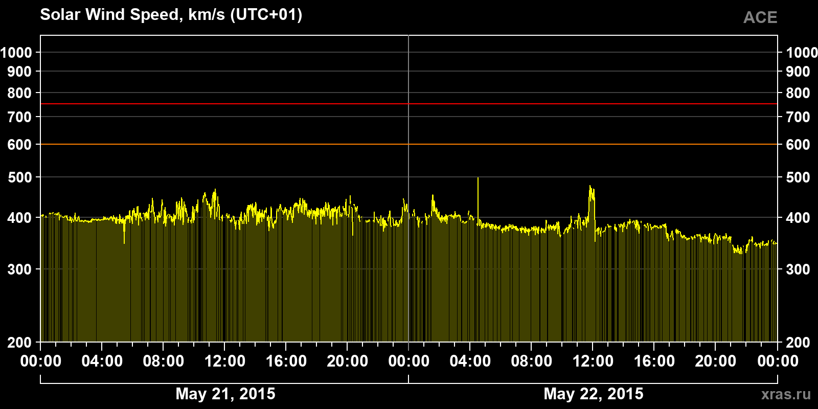 Solar wind speed