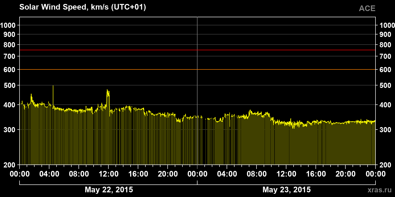 Solar wind speed