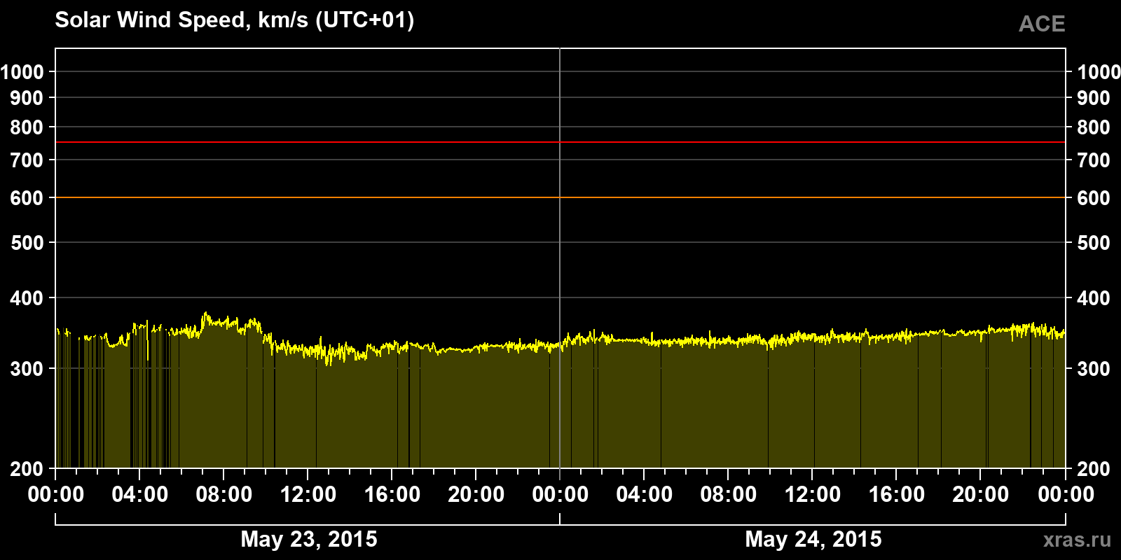 Solar wind speed