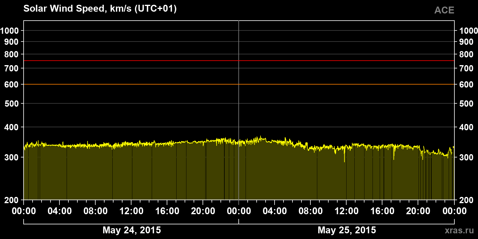Solar wind speed
