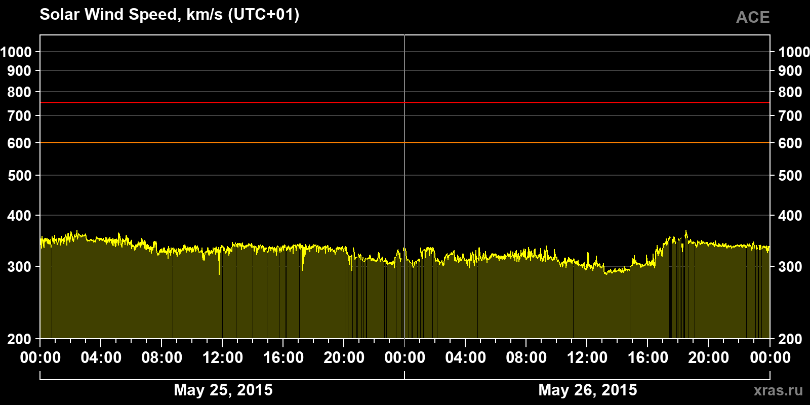 Solar wind speed