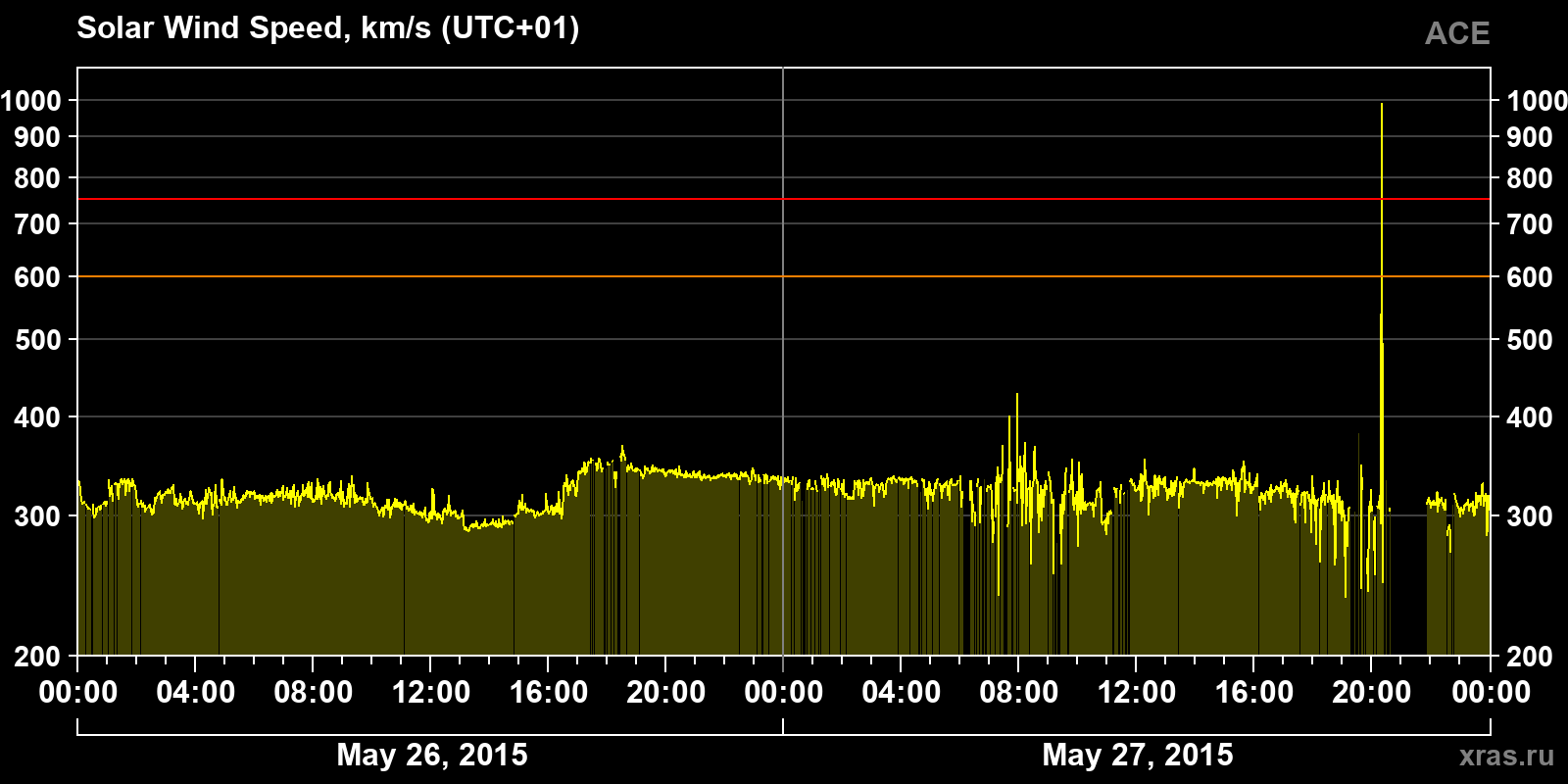 Solar wind speed