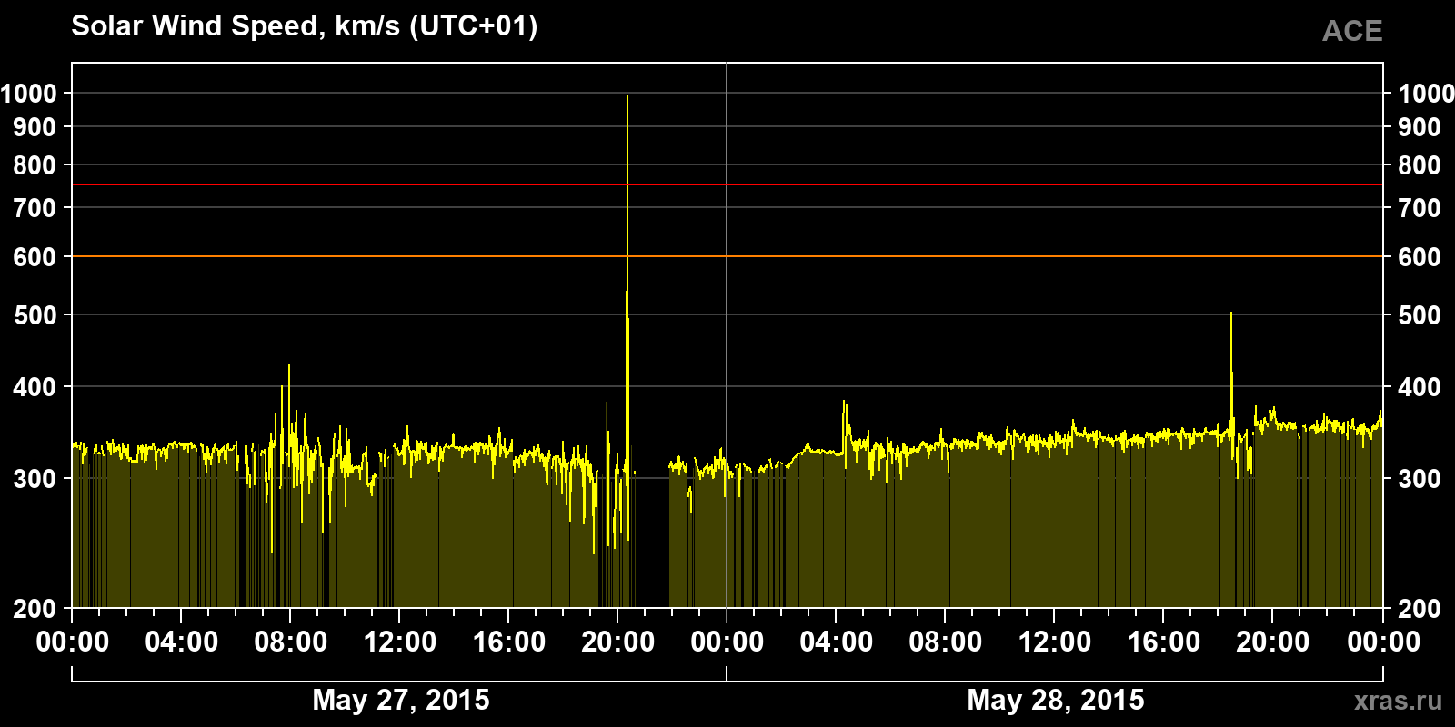 Solar wind speed