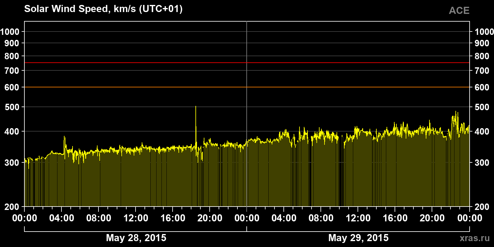 Solar wind speed