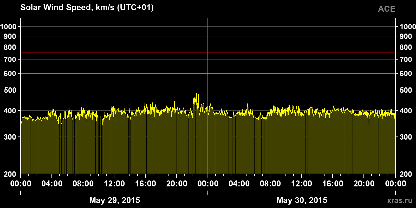 Solar wind speed