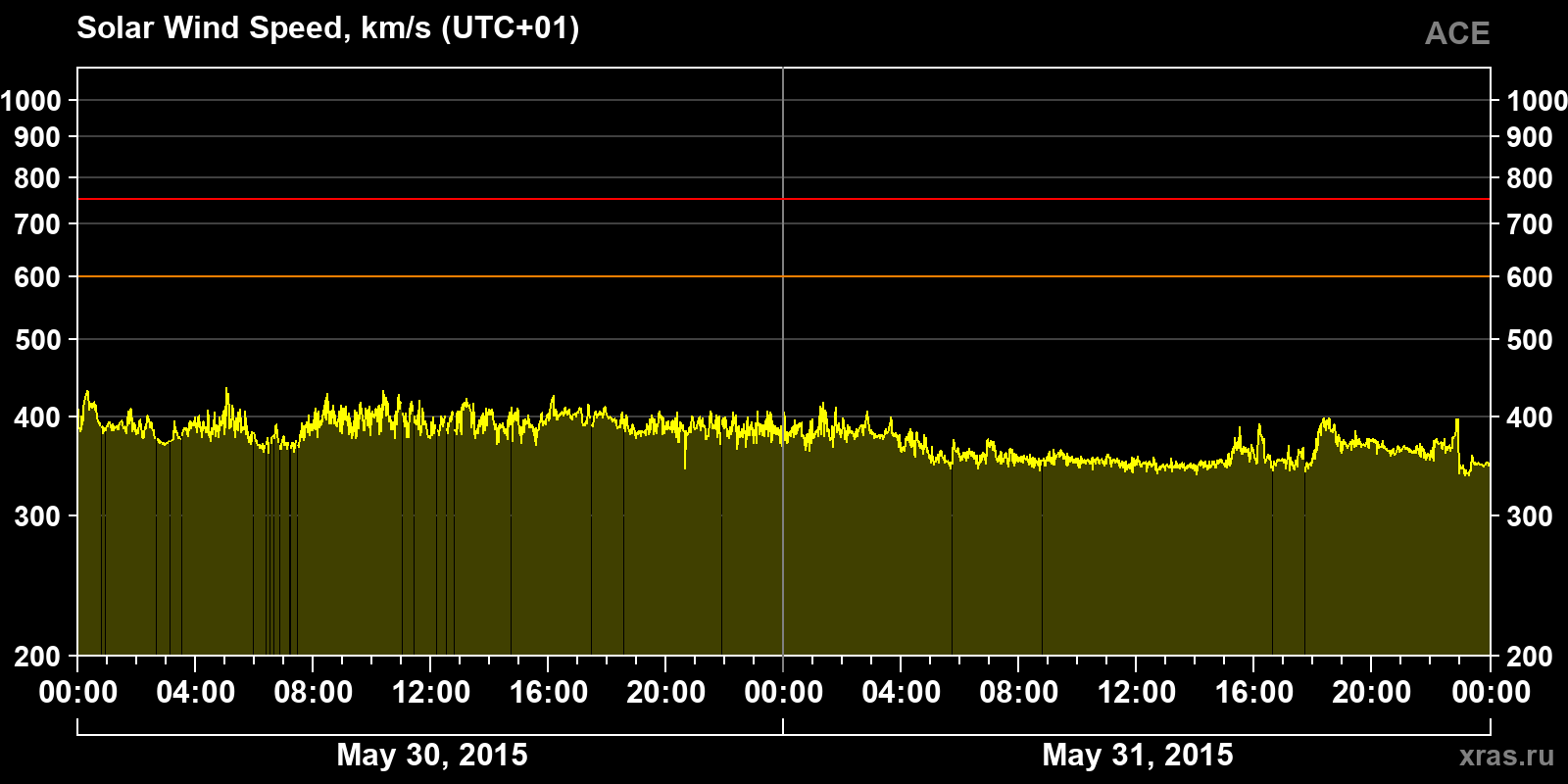 Solar wind speed