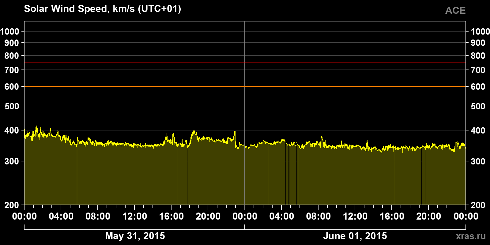 Solar wind speed