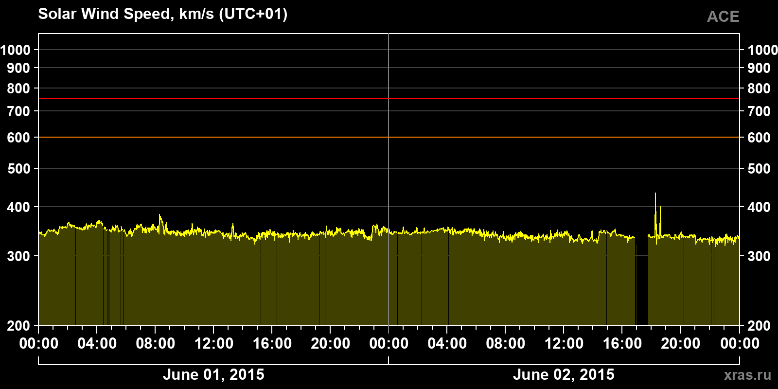 Solar wind speed