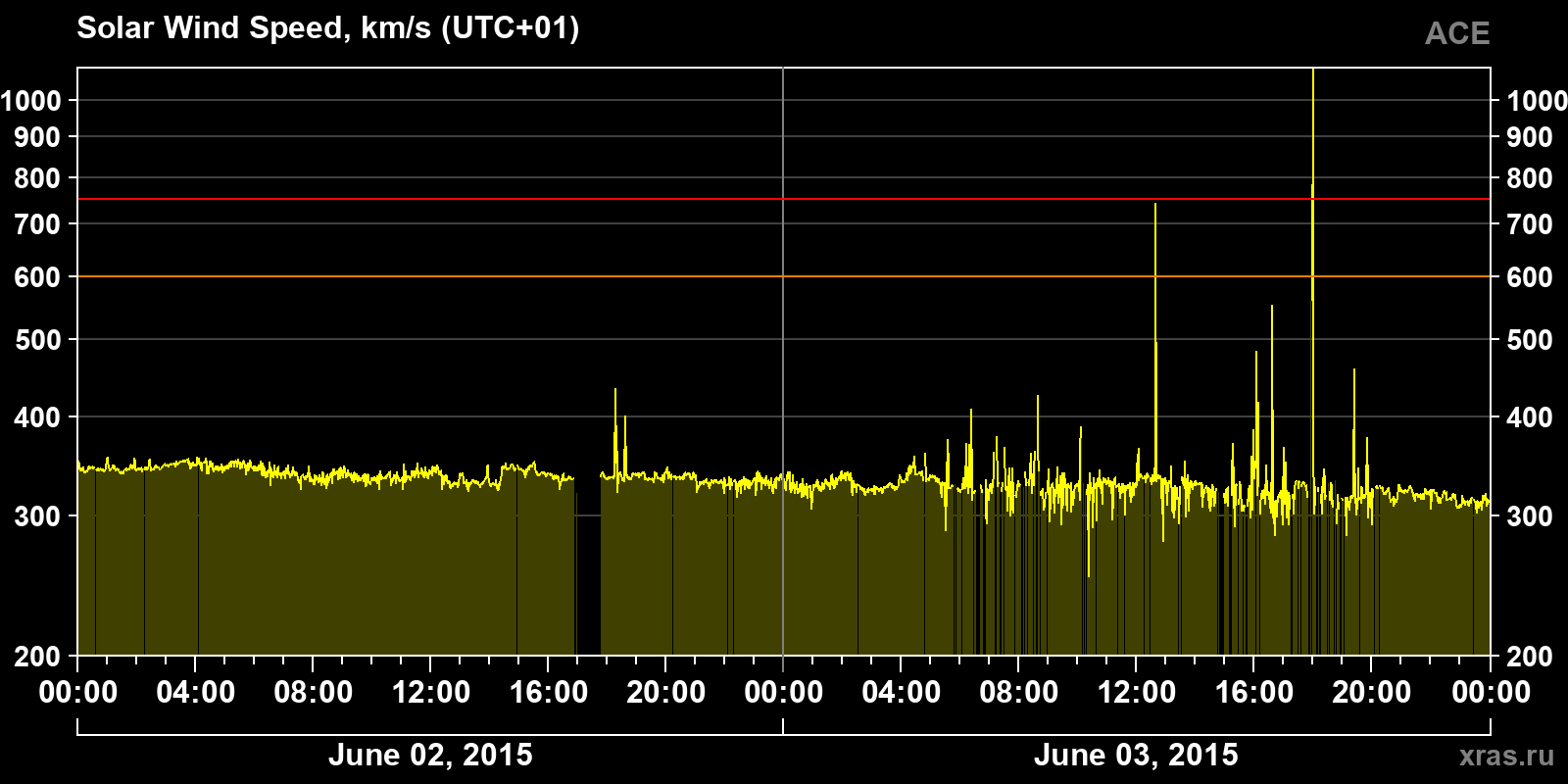 Solar wind speed