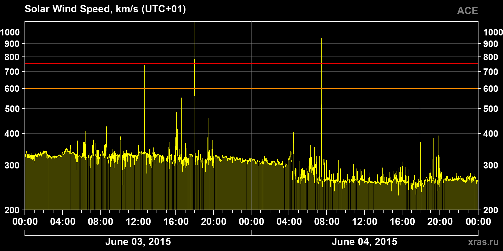 Solar wind speed