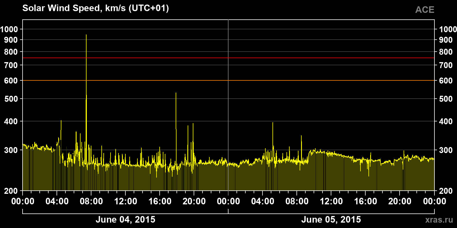 Solar wind speed